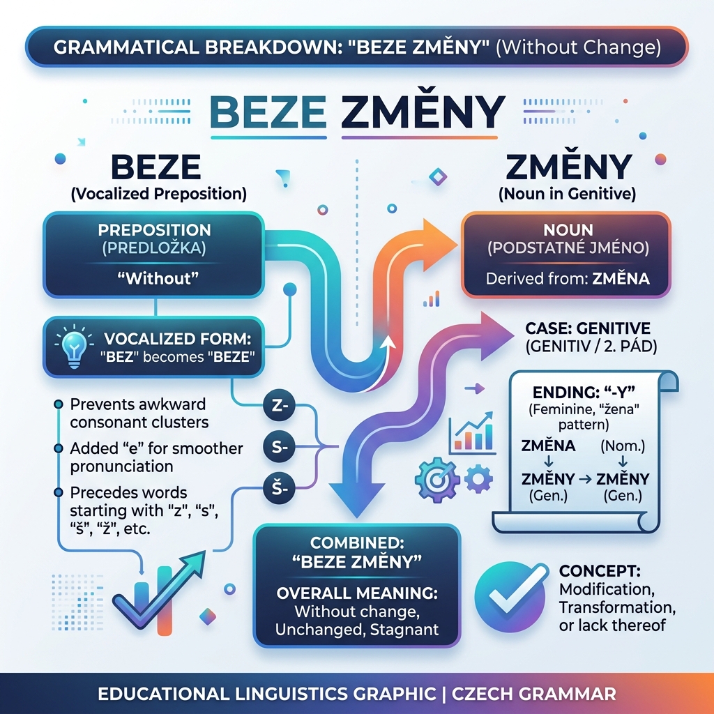 Pravopis beze změny Vokalizace předložek a pravopis slova beze změny