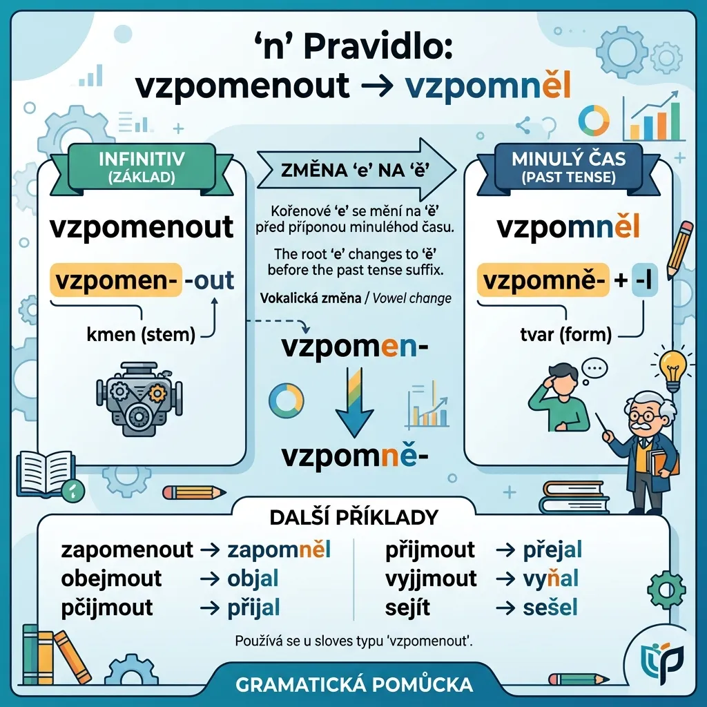 Vzpomněl vs. vzpoměl: Klíčový rozdíl v českém jazyce