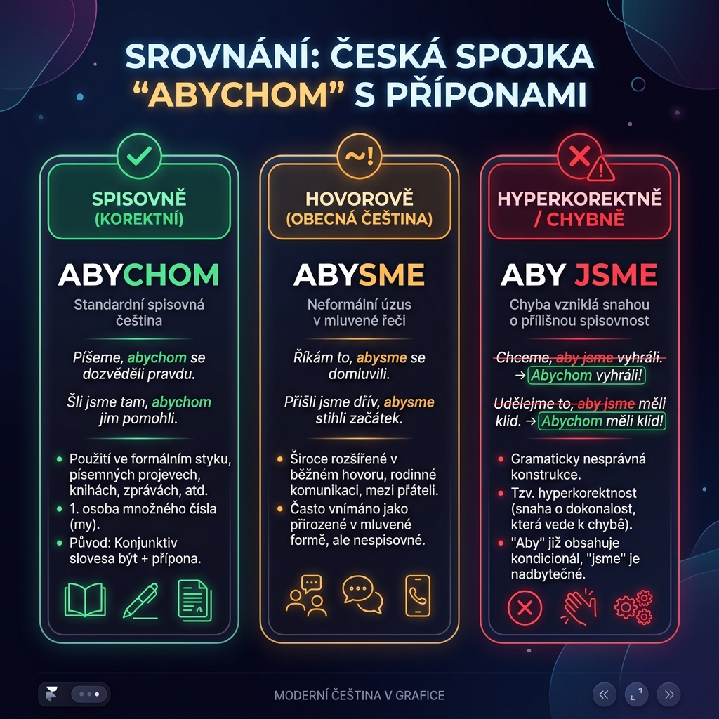 A clean, modern UI-style infographic comparing 'Abychom' (Spisovně) vs 'Abysme' (Hovorově) vs 'Aby jsme' (Hyperkorektně / Chybně). Sleek design, dark theme, using high-contrast UI colors like neon green and red for emphasis, Framer Motion aesthetic.