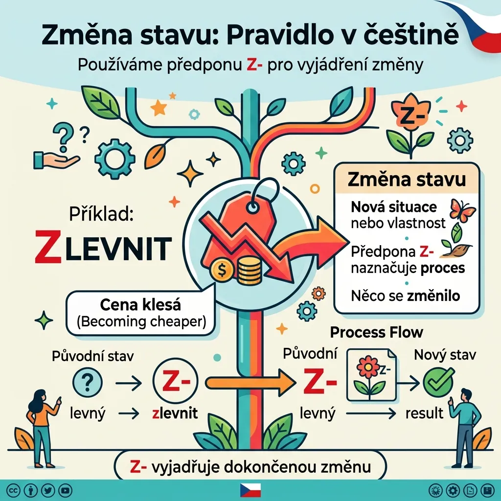Zlevnit x slevnit – Jaký je správný výraz a proč? 3 Infografika Změna stavu pro slovo zlevnit