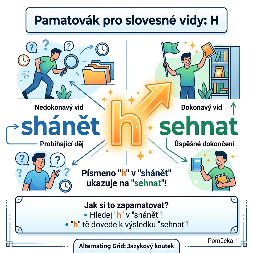 Infografika: Pomůcka pro sloveso shánět a sehnat